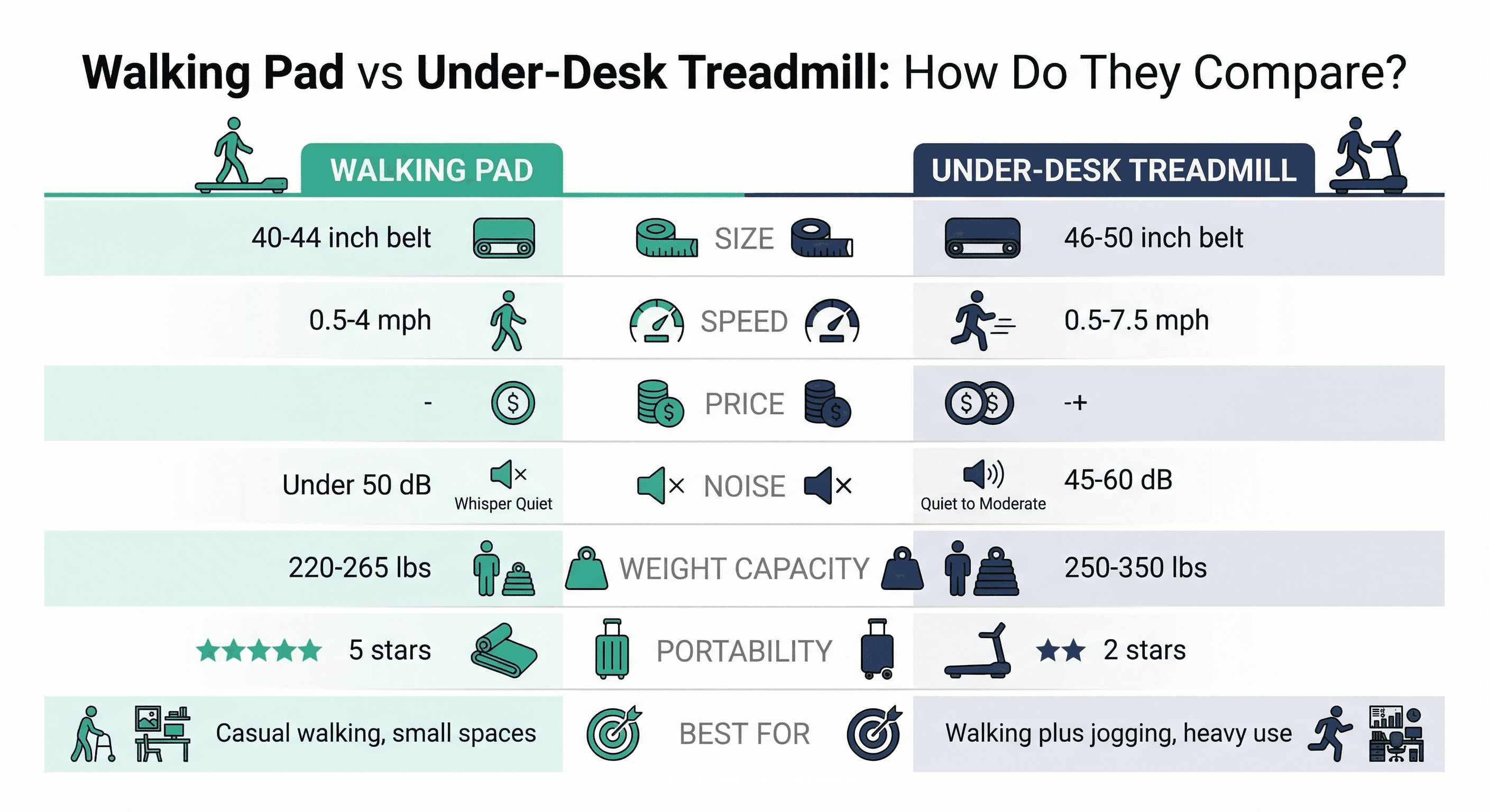 Infographic comparing walking pads and under-desk treadmills across seven categories