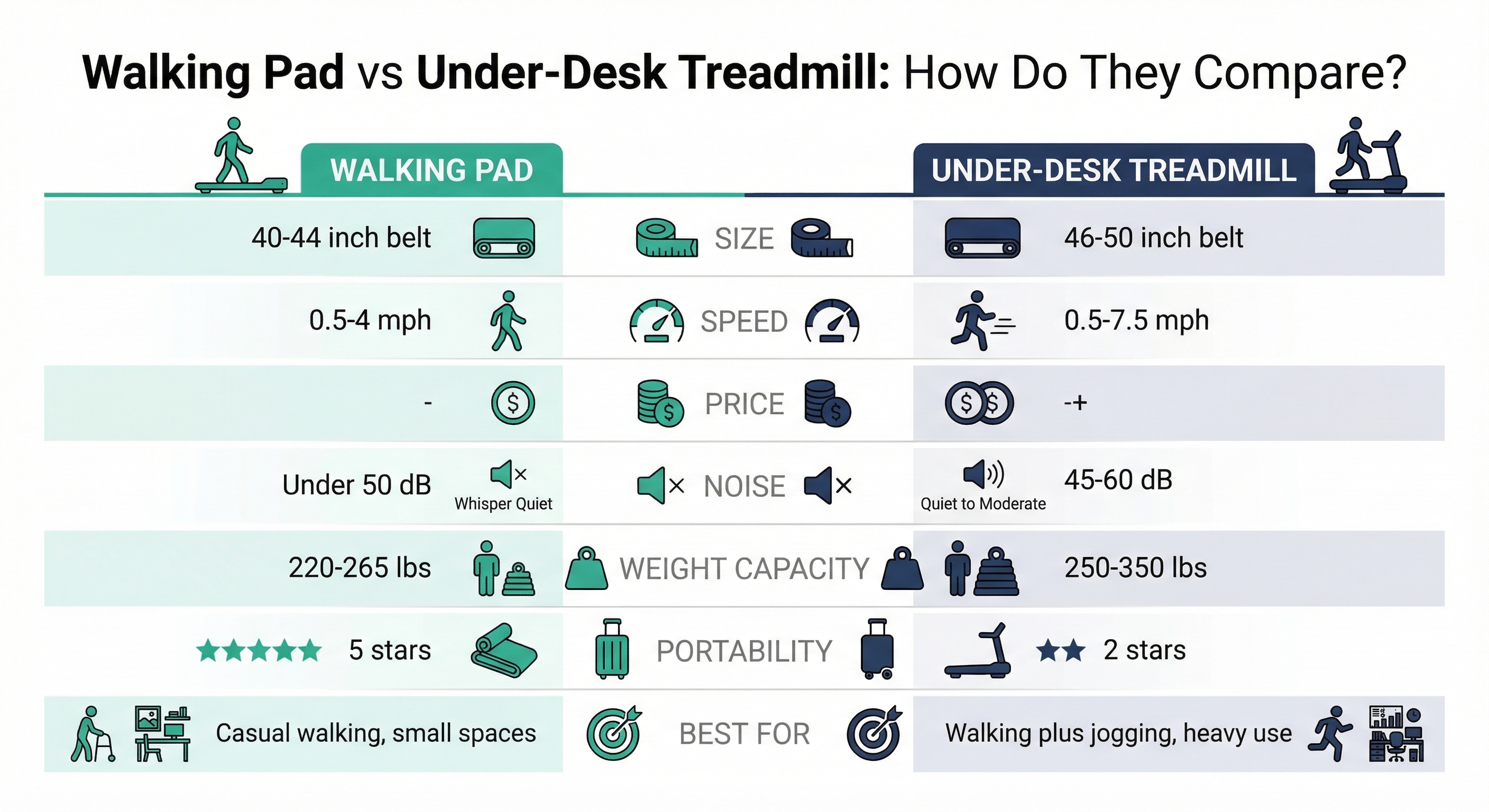 Infographic comparing walking pads and under-desk treadmills across seven categories